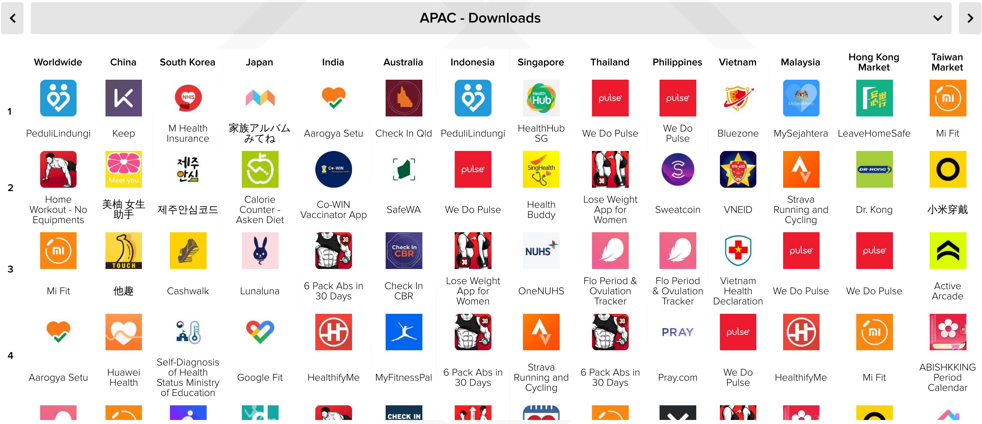 The figure is a screenshot of the APAC (Asia-Pacific) Downloads page, which lists various software products and their corresponding country codes. The screenshot is divided into two sections: the top section shows the APAC Downloads page, and the bottom section displays a table with 10 rows and 5 columns.
### Top Section: APAC Downloads Page
1. **Header Information**:
- The title "APAC - Downloads" is prominently displayed at the top.
- There are dropdown menus on the left side, likely for filtering or sorting downloads by different criteria.
2. **Country Codes**:
- The countries listed include China, South Korea, Japan, India, Australia, Indonesia, Singapore, Thailand, Philippines, Vietnam, Malaysia, Hong Kong Market, Taiwan Market, and others.
- Each country code is accompanied by its respective logo.
3. **Software Products**:
- The products are displayed in a grid format with 10 rows and 5 columns.
- Each cell contains the name of a software product along with its country code and logo.
### Bottom Section: Table
1. **Columns**:
- The table has five columns, each representing a different metric or category.
- The first column lists the country codes for each software product.
- The second to fifth columns list various metrics or categories related to the downloads, such as "Home Workout - No Equipments," "Self-Diagnosis of Health Status Ministry of Education," and others.
2. **Rows**:
- Each row corresponds to a specific software product.
- The products are listed with their respective country codes and logos.
### Detailed Description
- **China**:
- Products include "PeduliLindungi," "Keep," and "M Health Insurance."
- The country code for China is represented by the Chinese character "中国."
- **South Korea**:
- Products include "M Health Insurance," "Aarogya Setu," and "Check In Qld."
- The country code for South Korea is represented by the Korean Hangul character "서울."
- **Japan**:
- Products include "Aarogya