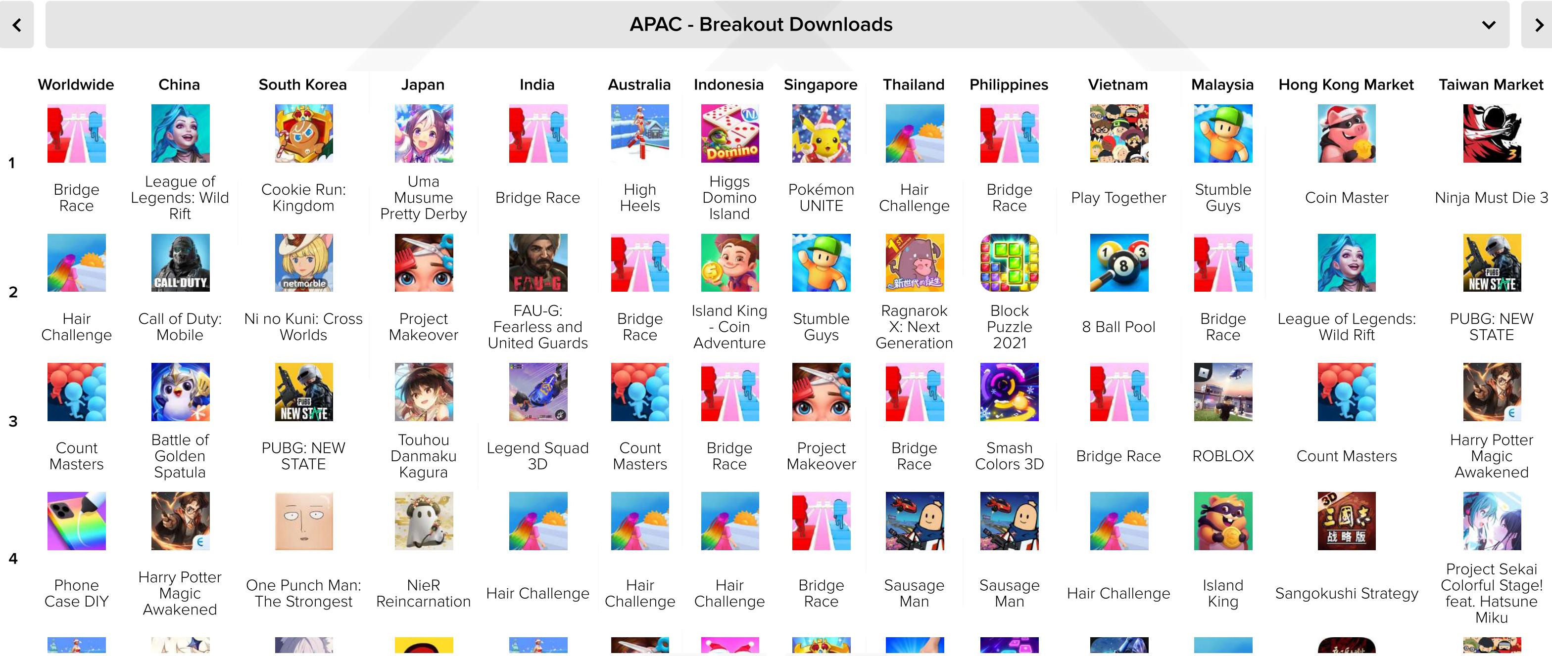 The figure illustrates the APAC (Asia-Pacific) region, showcasing a variety of images and their corresponding country names. The layout is organized into several rows, each representing different categories or types of images. Here's a detailed description:
1. **Worldwide**:
- This row contains images of various countries from around the world, including China, South Korea, Japan, India, Australia, Indonesia, Singapore, Thailand, Philippines, Vietnam, Malaysia, Hong Kong Market, and Taiwan Market.
2. **Bridge Race**:
- This row features images of bridge races from different countries, such as the League of Legends World Championship (LwC) and the Singapore Cup.
3. **Hair Challenge**:
- This row includes images of hair challenges from various countries, including the United States and China.
4. **Count Masters**:
- This row shows images of people from different countries, such as the United States and China.
5. **Phone Case DIY**:
- This row contains images of phone cases designed for different countries, including the United States and China.
6. **Project Sekai**:
- This row features images of projects related to Sekai, a concept or project from the United States.
7. **Project Seikai**:
- This row includes images of projects related to Seikai, a concept or project from the United States.
8. **Project Seikai**:
- This row contains images of projects related to Seikai, a concept or project from the United States.
9. **Project Seikai**:
- This row features images of projects related to Seikai, a concept or project from the United States.
10. **Project Seikai**:
- This row includes images of projects related to Seikai, a concept or project from the United States.
11. **Project Seikai**:
- This row contains images of projects related to Seikai, a concept or project from the United States.
12. **Project Seikai**:
- This row features images of projects related to Seikai, a concept or project from the United States.
13. **