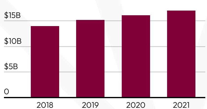 This bar chart illustrates the growth of a financial metric, likely revenue or market value, over four years from 2018 to 2021. The data shows a consistent increase each year, starting above $10 billion in 2018 and reaching approximately $14 billion by 2021.