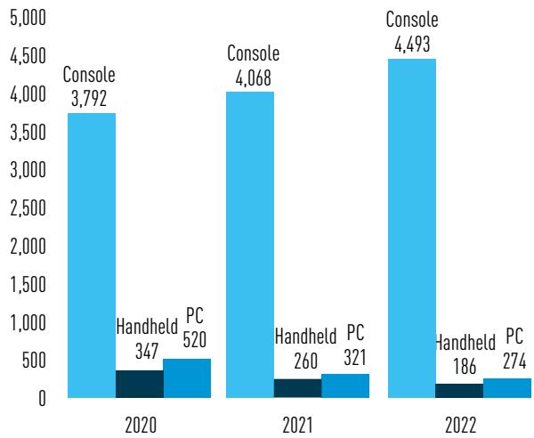 TOTAL NO. OF VIDEOGAMES TITLES AVAILABLE: 2020-2022