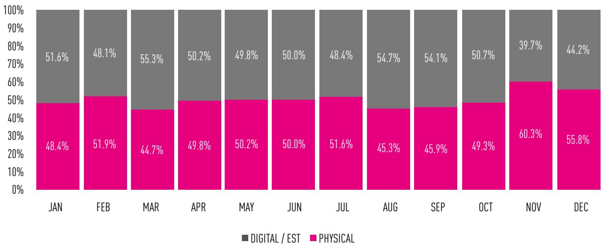 PHYSICAL / EST SHARE OF TOP 20 SELL-THROUGH TITLES BY MONTH