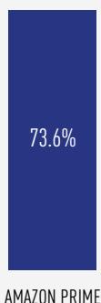 The bar chart shows the percentage of Amazon Prime members who have used the service in the past 30 days.
