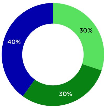 This image is a donut chart from a game industry report, illustrating a breakdown of data into three categories. It shows that one category accounts for 40% of the total, while the other two categories each represent 30%.