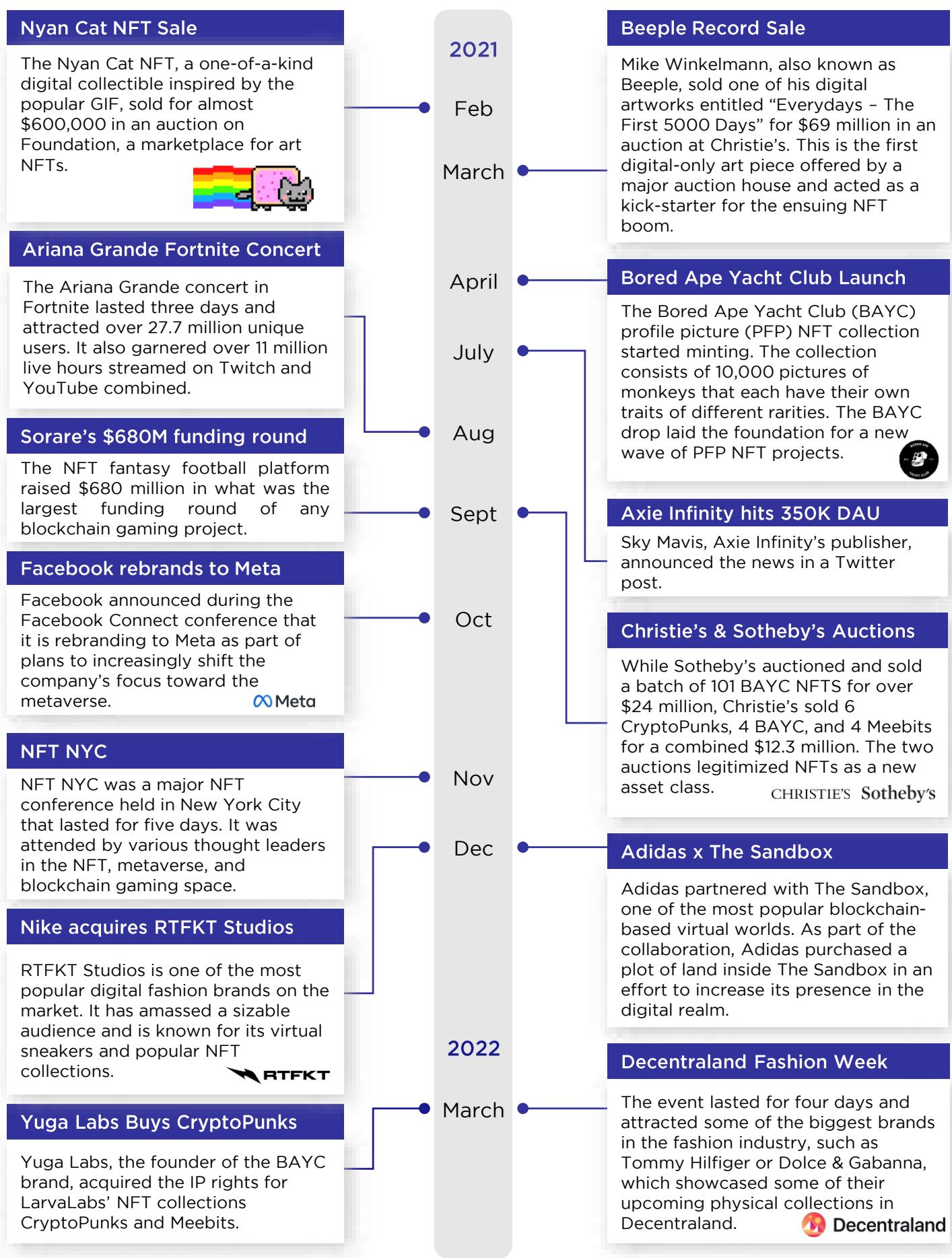 The figure is a timeline that illustrates the evolution of various NFT (Non-Fungible Token) sales and auction events, highlighting key milestones and notable figures involved. Here is a detailed description of the timeline:
1. **2020**:
- **Nyan Cat NFT Sale**: The Nyan Cat NFT was a one-of-a-kind digital collectible inspired by the popular GIF, sold for almost $600,000 in an auction on Foundation, a marketplace for NFT sales.
- **Ariana Grande Fortnite Concert**: The Ariana Grande concert in Fortnite lasted three days and attracted over 27.7 million unique users. It also garnered over 11 million live hours streamed on Twitch and YouTube combined.
2. **2021**:
- **Beeple Record Sale**: Mike Winkelmann, also known as Beeple, sold one of his digital artworks entitled "Everydays - The First 5000 Days" for $69 million in an auction at Christie's. This is the first digital-only art piece offered by a major auction house and acted as a kick-starter for the ensuing NFT boom.
3. **2021**:
- **Sorare's $680M funding round**: The NFT fantasy football platform raised $680 million in what was the largest funding round of any blockchain gaming project.
4. **2021**:
- **Facebook rebrands to Meta**: Facebook announced during the Facebook Connect conference that it is rebranding to Meta as part of plans to increasingly shift the company's focus toward the metaverse.
5. **2021**:
- **NFT NYC**: NFT NYC was a major NFT conference held in New York City that lasted for five days. It was attended by various thought leaders in the NFT, metaverse, and blockchain gaming space.
6. **2022**:
- **Nike acquires RTFKT Studios**: RTFKT Studios is one of the most popular digital fashion brands on the market. It has amassed a sizable audience and is known for its virtual sneakers and popular NFT collections.
7. **2022**:
- **Yuga Labs Buys CryptoPunks**: Yuga Labs, the founder of the BAYC brand, acquired the IP rights for LarvaLabs' NFT collections CryptoPunks and Me