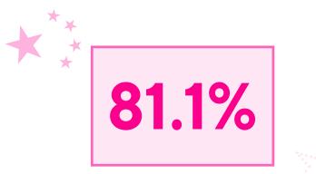 This image displays a large, bold percentage of "81.1%" within a pink rectangular box, suggesting a significant metric or data point from a game industry report. The surrounding pink stars and light pink background create a playful or celebratory aesthetic, possibly indicating a positive finding or achievement.