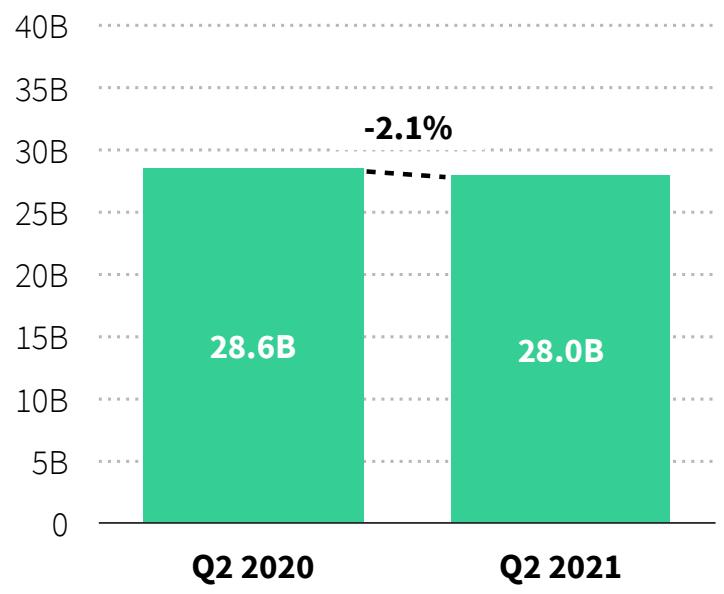 This bar chart from a game industry report illustrates a slight decline in revenue from Q2 2020 to Q2 2021. Specifically, revenue decreased by 2.1%, from $28.6 billion in Q2 2020 to $28.0 billion in Q2 2021.