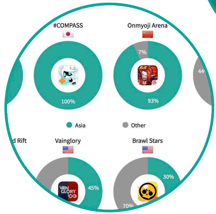 The figure illustrates the distribution of fans across different regions and their preferences for various sports teams. The data is presented in a circular format, with each segment representing a different region and the percentage of fans who prefer specific teams. Here's a detailed breakdown:
1. **Central Circle (Asia)**:
- The central circle represents the Asia region.
- It shows that 100% of fans prefer the Villingory team, which is represented by a flag icon.
- There are 7% of fans who prefer Onmyoji Arena, represented by a flag icon.
- There are 44% of fans who prefer d Rift, represented by a flag icon.
2. **Left Segment (Villingory)**:
- This segment represents fans who prefer the Villingory team.
- It shows that 45% of fans prefer this team, represented by a flag icon.
3. **Right Segment (Brawl Stars)**:
- This segment represents fans who prefer the Brawl Stars team.
- It shows that 30% of fans prefer this team, represented by a flag icon.
4. **Bottom Segment (Onmyoji Arena)**:
- This segment represents fans who prefer Onmyoji Arena.
- It shows that 7% of fans prefer this team, represented by a flag icon.
5. **Top Segment (d Rift)**:
- This segment represents fans who prefer d Rift.
- It shows that 45% of fans prefer this team, represented by a flag icon.
6. **Middle Segment (Villingory)**:
- This segment represents fans who prefer the Villingory team.
- It shows that 70% of fans prefer this team, represented by a flag icon.
The figure effectively visualizes the distribution and preferences of fans across different regions, highlighting the dominance of Villingory in Asia and d Rift in Asia as well.