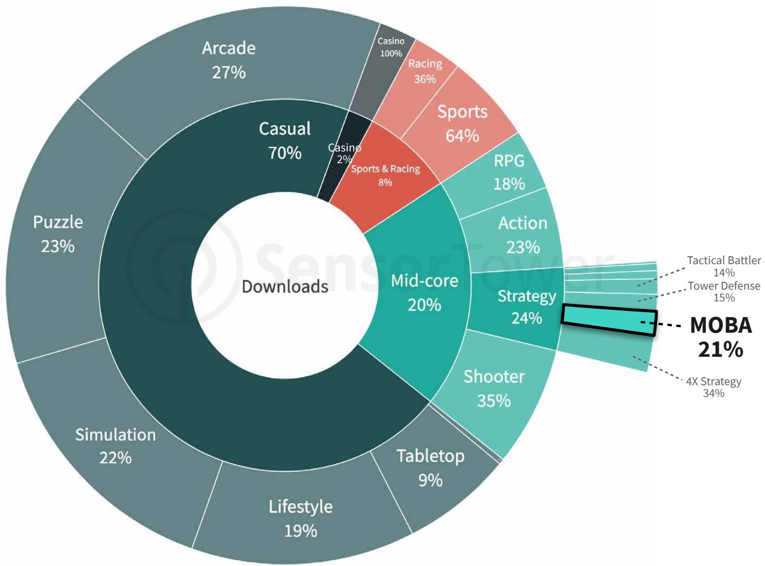 The figure is a pie chart that illustrates the distribution of different types of games in the game library. The chart is divided into several segments, each representing a specific category of games. Here is a detailed description of the figure:
1. **Casual Games (70%)**:
- This segment occupies the largest portion of the pie chart, indicating that 70% of the game library consists of casual games. These games are typically designed for a relaxed, leisurely experience.
2. **Arcade Games (27%)**:
- The second-largest segment, representing 27% of the game library. Arcade games are typically fast-paced and competitive, often featuring single-player experiences.
3. **Puzzle Games (23%)**:
- This segment accounts for 23% of the game library. Puzzle games involve solving puzzles, often with a focus on strategy and problem-solving.
4. **Simulation Games (22%)**:
- Representing 22% of the game library, simulation games are designed to mimic real-world scenarios or environments. They often require players to interact with virtual objects and systems.
5. **Lifestyle Games (19%)**:
- This segment makes up 19% of the game library. Lifestyle games focus on personal experiences and activities, such as role-playing or simulation games.
6. **Tabletop Games (9%)**:
- Representing 9% of the game library, tabletop games involve players interacting with physical objects or characters. These games often require strategy and problem-solving.
7. **Shooter Games (35%)**:
- This segment accounts for 35% of the game library. Shooter games typically involve shooting and combat, with a focus on fast-paced action.
8. **Action Games (23%)**:
- Representing 23% of the game library, action games are designed for fast-paced, competitive gameplay. They often feature multiple characters and engaging storylines.
9. **Mid-core Games (20%)**:
- This segment accounts for 20% of the game library. Mid-core games are a mix of action and strategy, balancing both elements.