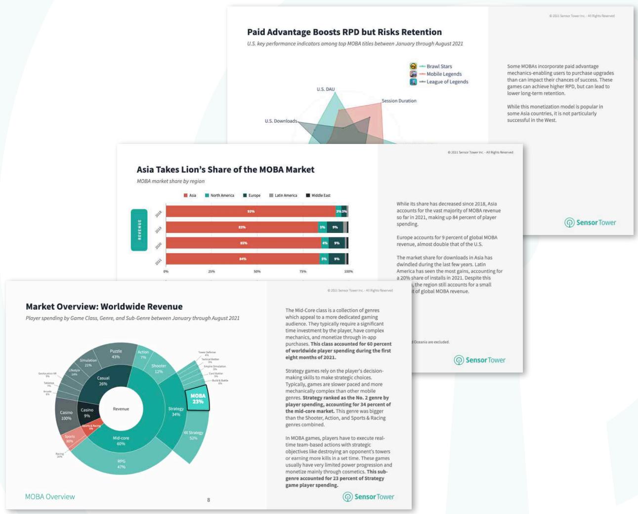 The figure is a screenshot from the Sensor Tower website, specifically from the "Market Overview: Worldwide Revenue" section. It provides a detailed analysis of the MOBA (Multiplayer Online Battle Arena) market, focusing on key players and their performance metrics.
### Key Components of the Figure:
1. **Pie Chart:**
- The pie chart illustrates the market share of the MOBA market by region.
- **Asia:** 53%
- **North America:** 24%
- **Europe:** 13%
- **Latin America:** 8%
- **Middle East:** 5%
2. **Bar Chart:**
- The bar chart shows the percentage of revenue generated by different players.
- **Puzzle:** 43%
- **Action:** 7%
- **Simulation:** 21%
- **Casual:** 26%
- **Revenge:** 9%
- **Mid-core:** 60%
- **RPG:** 47%
3. **Line Graph:**
- The line graph depicts the session duration of different games.
- **Brawl Stars:** 0-5 minutes
- **Mobile Legends:** 6-10 minutes
- **League of Legends:** 11-15 minutes
- **U.S. DAU:** 16-20 minutes
- **Session Duration:** 21-25 minutes
4. **Text Box:**
- The text box provides insights into the performance of MOBA games.
- It mentions that while most monetization models are popular in some countries, it is not particularly successful in the West.
- It discusses the increasing number of players and their engagement with MOBA games, highlighting the growth in the mid-core market.
- It also notes that players have access to real-time team-based actions with strategic objectives like destroying an opponent's towers or earning more kills in a set time.
- The text box concludes by mentioning that the number of players has grown significantly, with a 23% increase in the mid-core market.
5. **Additional Information:**
- The figure includes a brief description of the MOBA market, emphasizing its growth and the increasing number of players.
- It also mentions that the MOBA market is a collection of genres with appeal to more dedicated gaming audiences.
- T