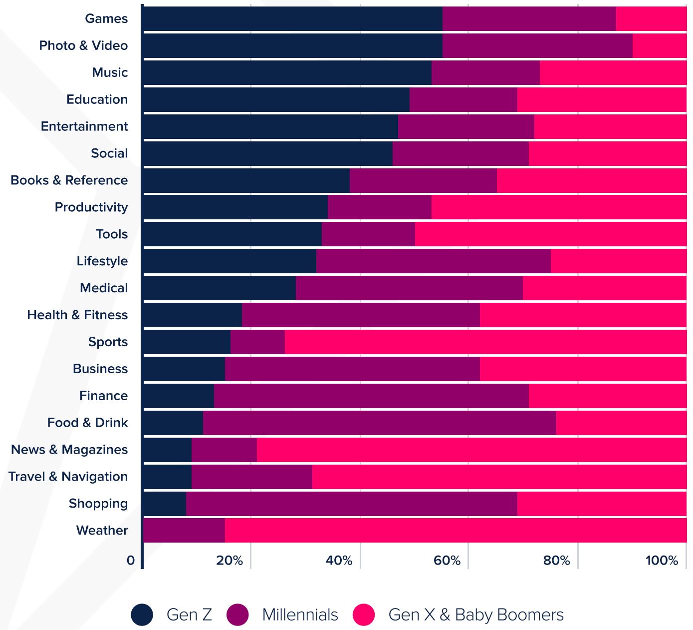 Brazil's App Usage by Demographic Varies Significantly by Category