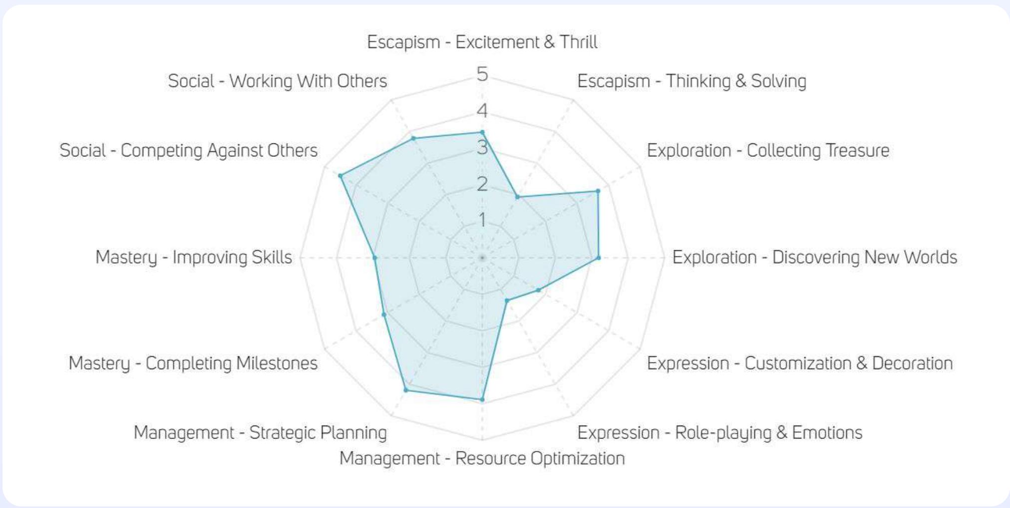 This image is a radar chart from a game industry report, illustrating player motivations or game design elements across various categories like Escapism, Social, Exploration, Mastery, Expression, and Management. It quantifies the strength or presence of each motivation on a scale of 1 to 5, providing a visual profile of a game's appeal or a player's preferences.