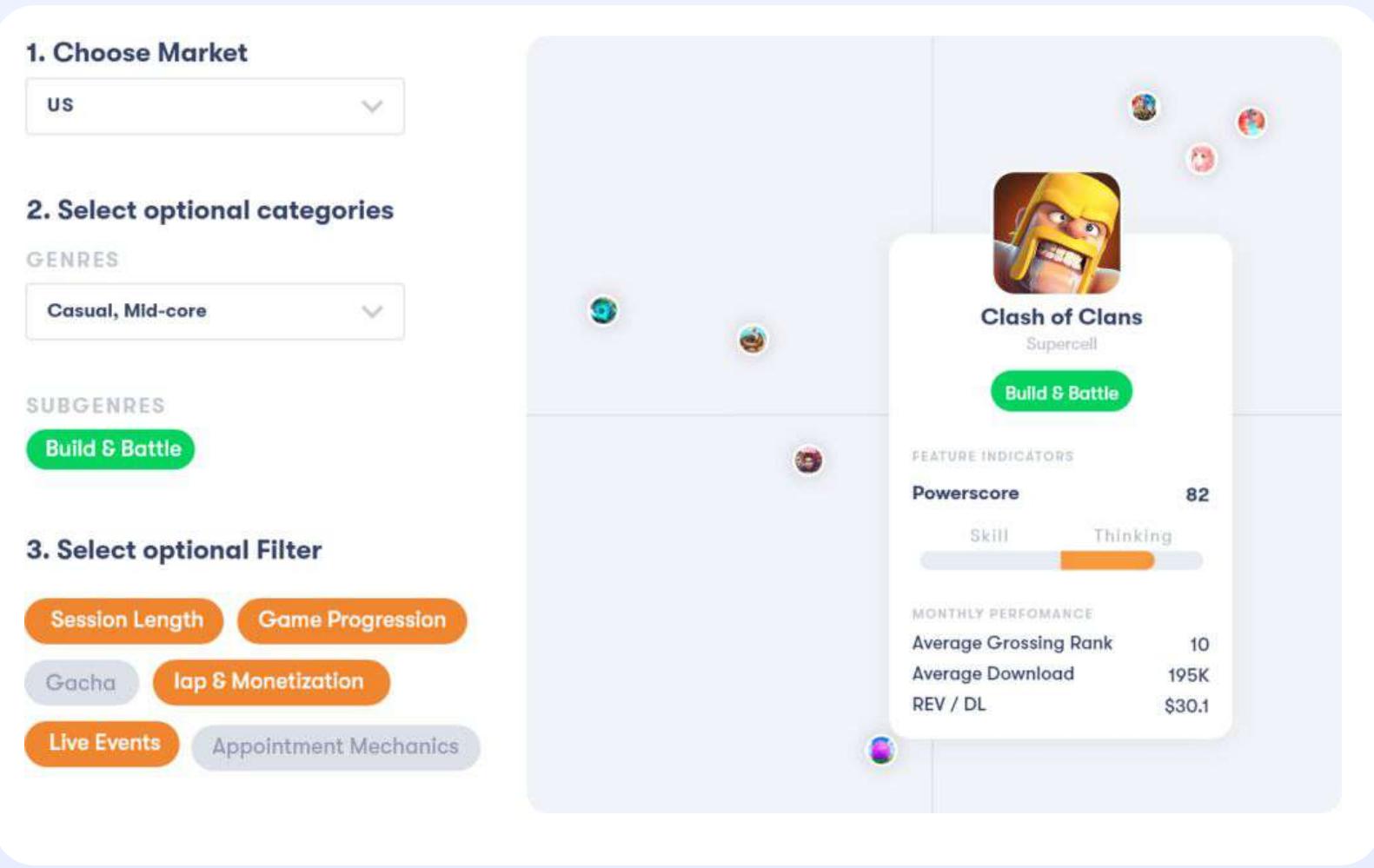 The left side of the figure shows a user interface for selecting market categories. The user is prompted to choose from various categories such as "Casual, Mid-core" and "Build & Battle." The right side of the figure displays a profile page for a user named "Clash of Clans Supercell," which includes their username, a green button labeled "Build & Battle," and a feature indicator showing that they have 82 skills and are currently thinking. Below this, there is information about their performance metrics, including an average grossing rank of 10 and a download rate of 195K. Additionally, there is a section for "Live Events" with an average download rate of $30.1 and a monthly performance score of 82.