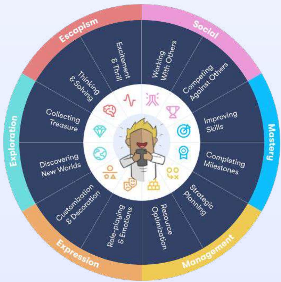 12 Player Motivations