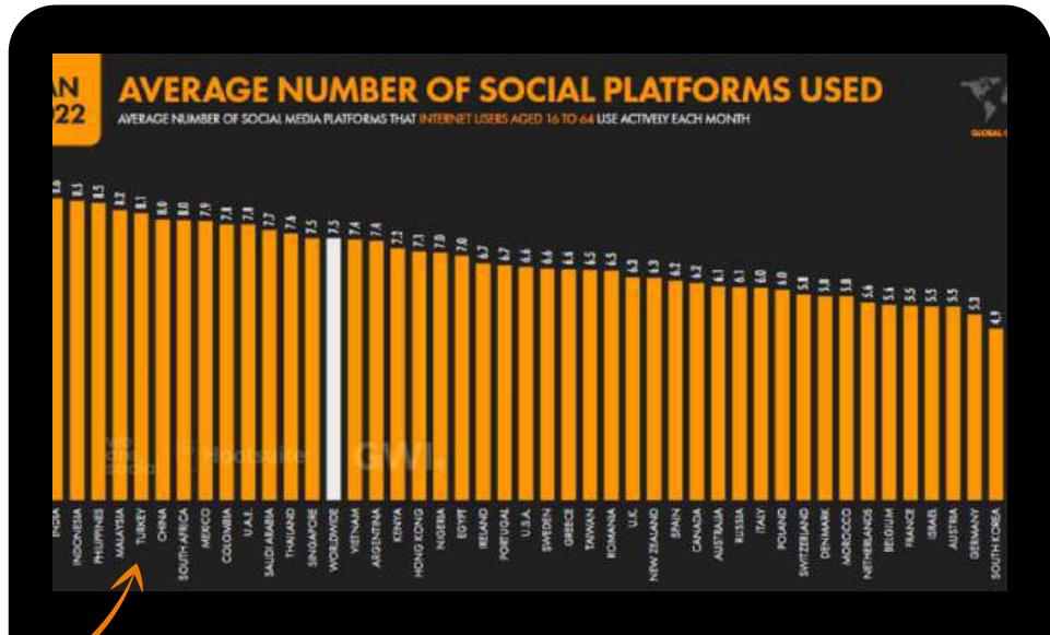 This image from a game industry report displays a bar chart showing the average number of social media platforms used by internet users aged 16 to 64 each month, across various countries and worldwide. It ranks countries from highest to lowest in terms of platform usage, with India at the top and South Korea at the bottom.