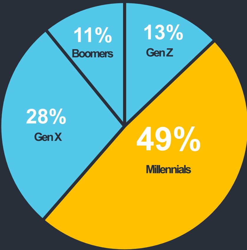 This pie chart from a game industry report illustrates the generational breakdown of gamers, showing the percentage of Boomers (11%), Gen Z (13%), Gen X (28%), and Millennials (49%) within the gaming audience. It highlights that Millennials constitute nearly half of the gaming population.