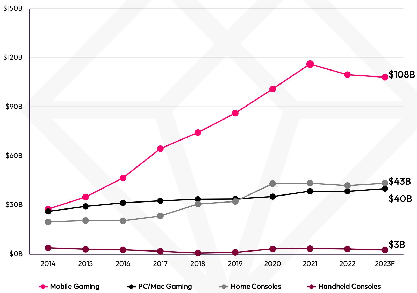 This line graph illustrates the global revenue trends for different gaming segments (Mobile, PC/Mac, Home Consoles, Handheld Consoles) from 2014 to a 2023 forecast. It clearly shows Mobile Gaming as the dominant and fastest-growing segment, significantly outpacing other platforms in revenue.