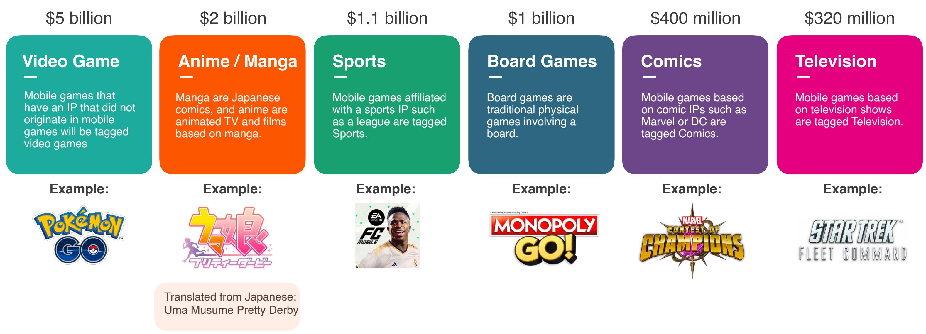 The figure illustrates the distribution of mobile game revenue across different categories, as presented in the paper "M...