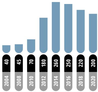 This bar chart illustrates the growth and subsequent slight decline in a metric (likely revenue or units sold, given the context of a game industry report) over time, from 2004 to 2020. The values shown are 40 (2004), 45 (2008), 70 (2010), 180 (2012), 260 (2014), 250 (2016), 220 (2018), and 200 (2020).