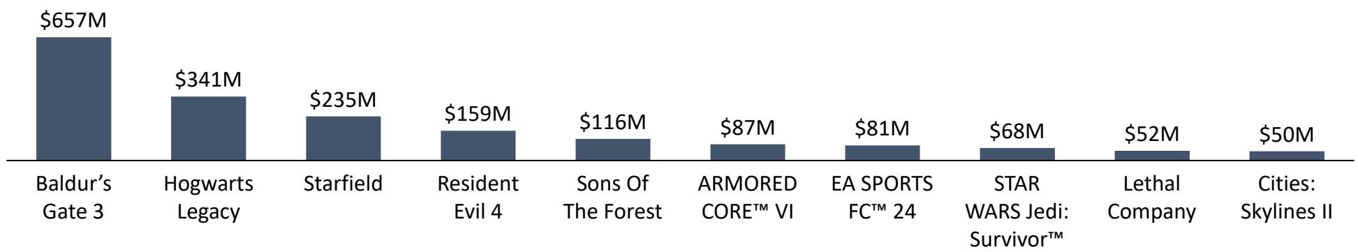 Top 10 Games Released on Steam in 2023, by Full Game Revenue