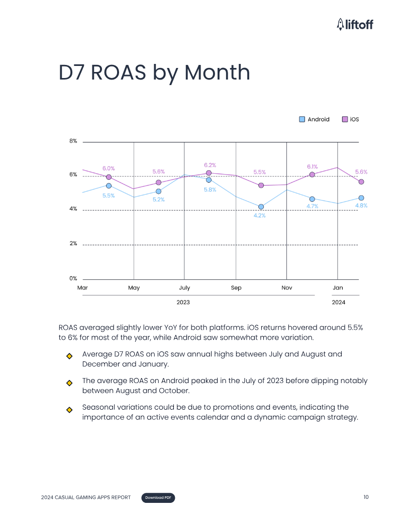 The image displays a line graph with the title "D7 ROAS by Month"