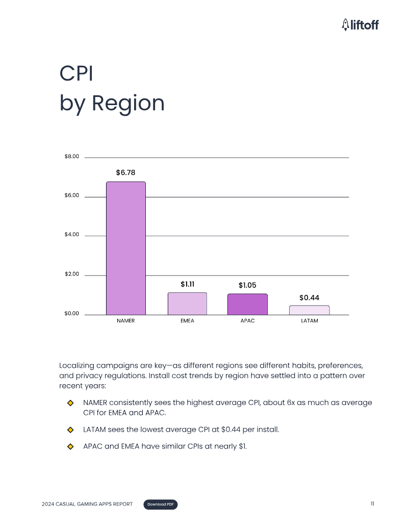 A bar graph showing the cost of CPI by region