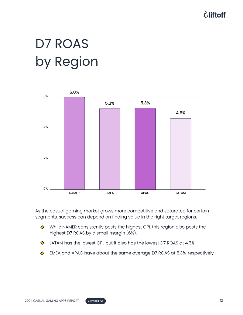 D7 ROAS by Region
