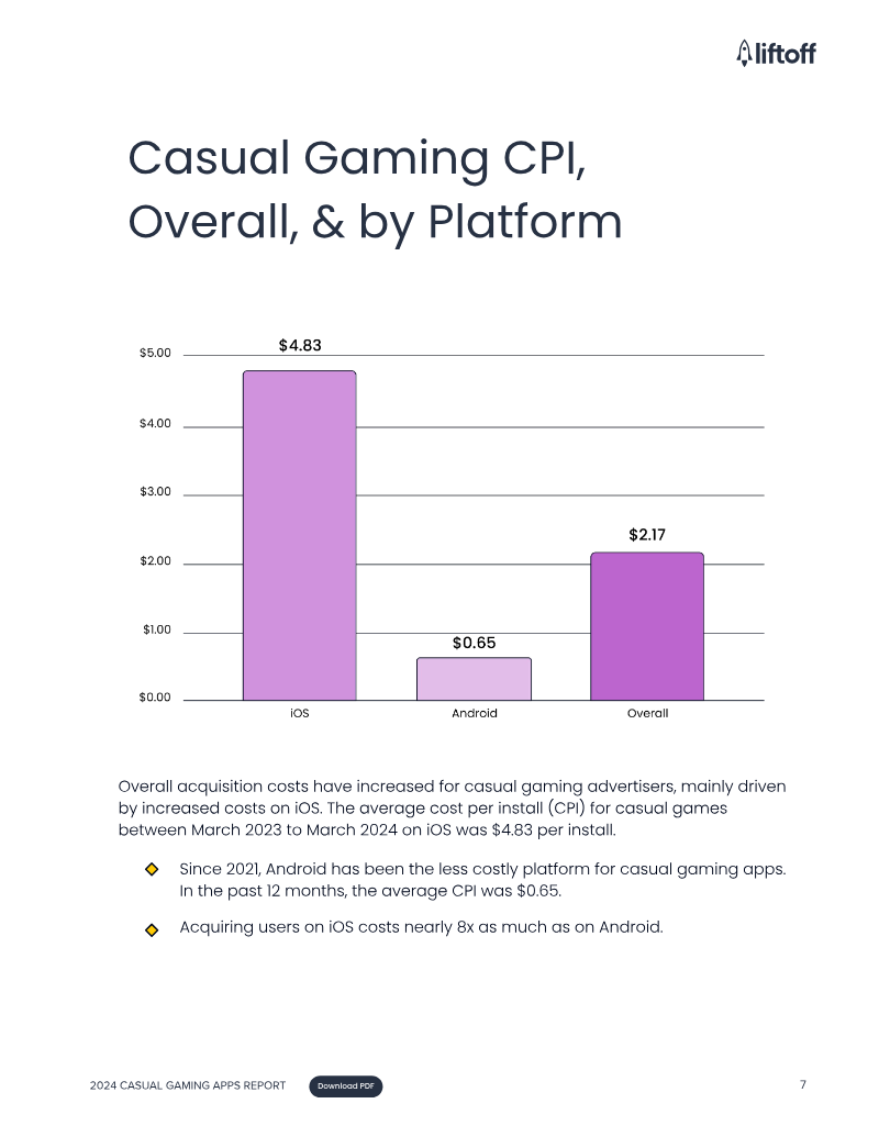 A bar graph showing the average cost of a casual gaming CPU and overall CPU usage for iOS, Android, and the total