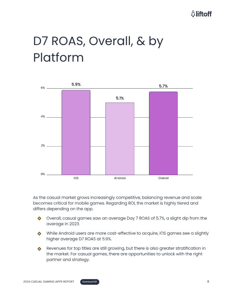 A bar graph showing the percentage of iOS and Android users who use D7 ROAS, overall, and by platform