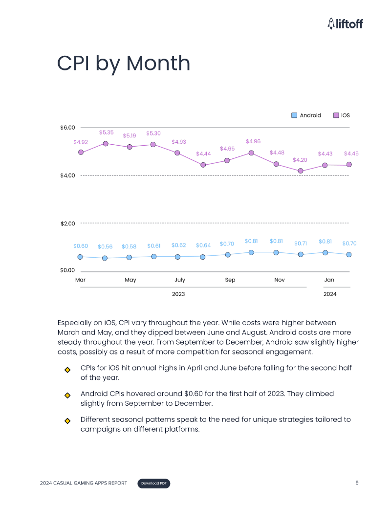 A line graph showing the CPI by month for Android and iOS devices from March 2023 to January 2024
