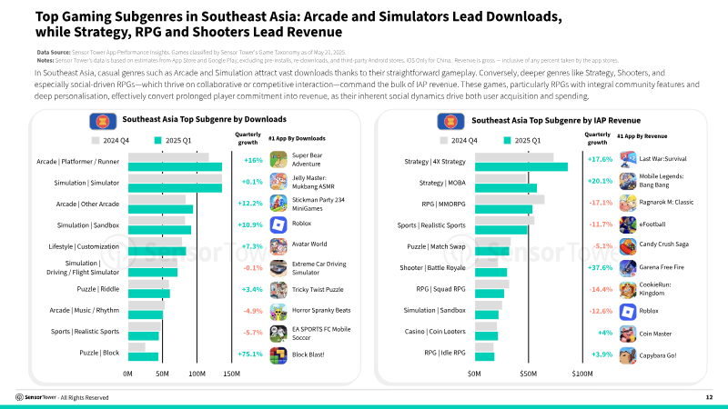 The image displays a bar graph and line graph that show the growth of the top gaming subgenres in Southeast Asia