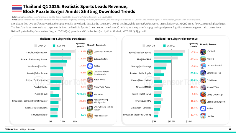 The image displays a chart that shows the growth of Thailand's sports industry from 2020 to 2025