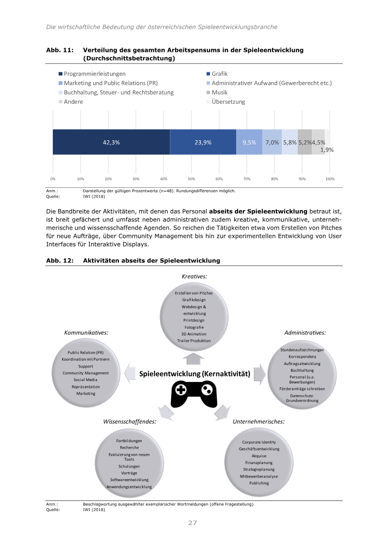 Abb. 11: Verteilung des gesamten Arbeitspensums in der Spieleentwicklung (Durchschnittsbetrachtung)