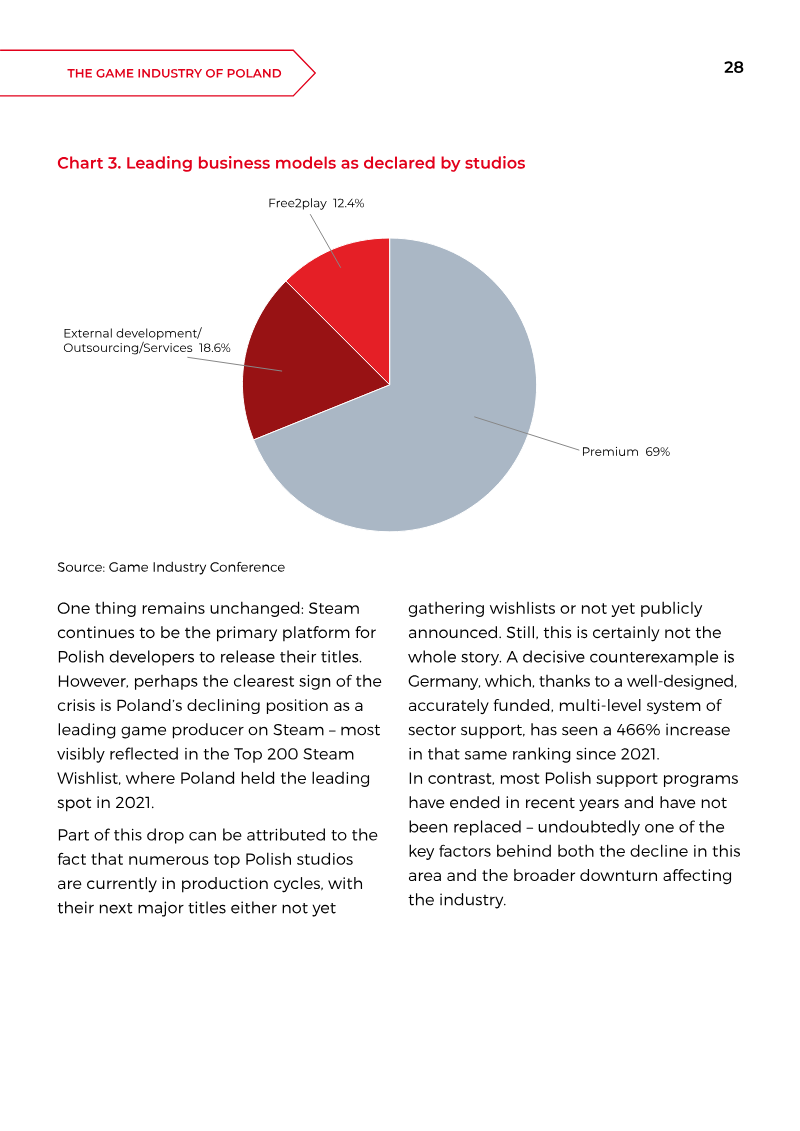 A pie chart showing the leading business models as declared by studios in Poland