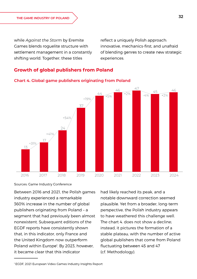 The image displays a bar graph representing the growth of global publishers from Poland between 2016 and 2024