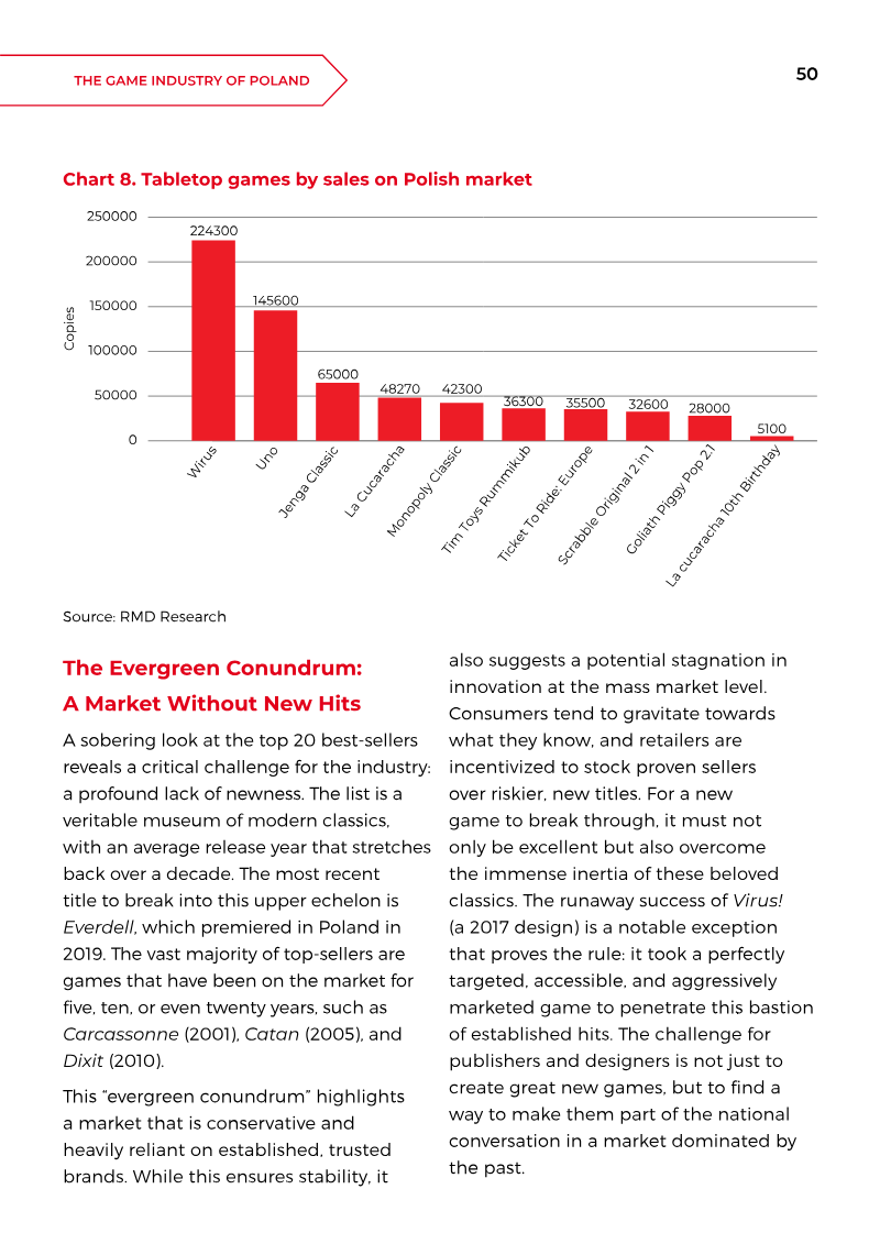 The image displays a bar graph representing the sales of Polish market by product in 2019