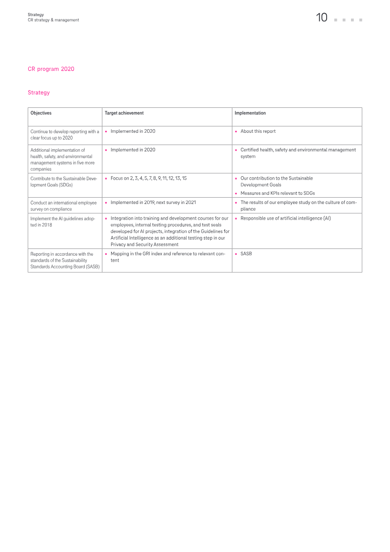 The strategy for the CR program 2020 is displayed in a table with four columns and five rows