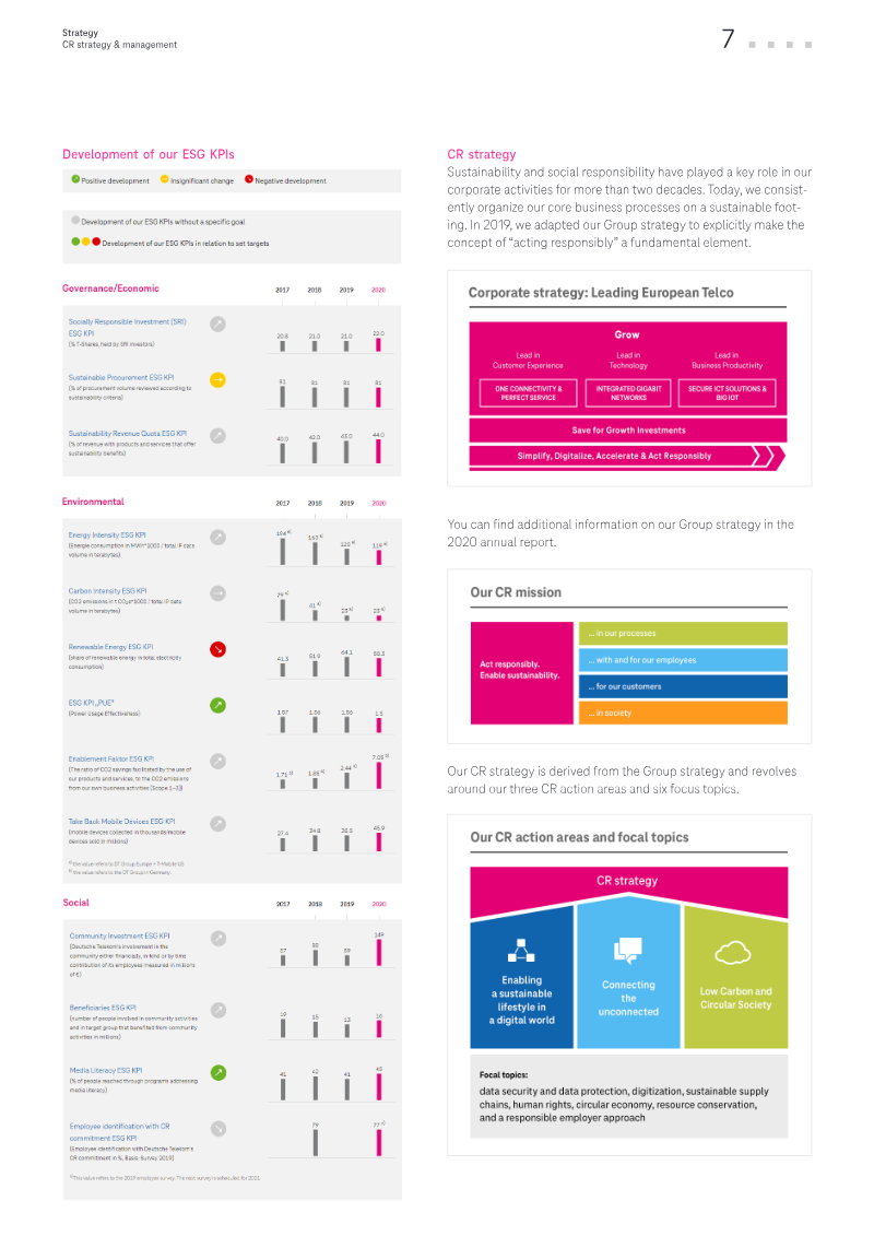 The figure presents a detailed analysis of the development and implementation of an ESG (Environmental, Social, and Governance) KPI (Key Performance Indicator) in the Group