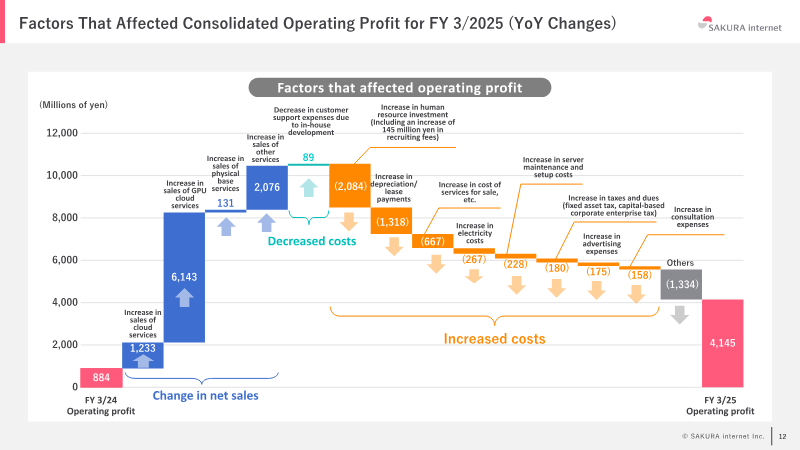 A bar graph showing the decrease in operating profit for a company over time
