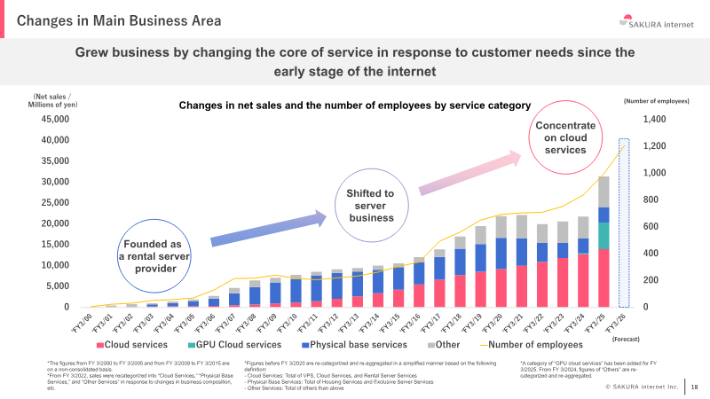 The image displays a bar graph representing the changes in main business area for Sakura Internet from 2013 to 2020