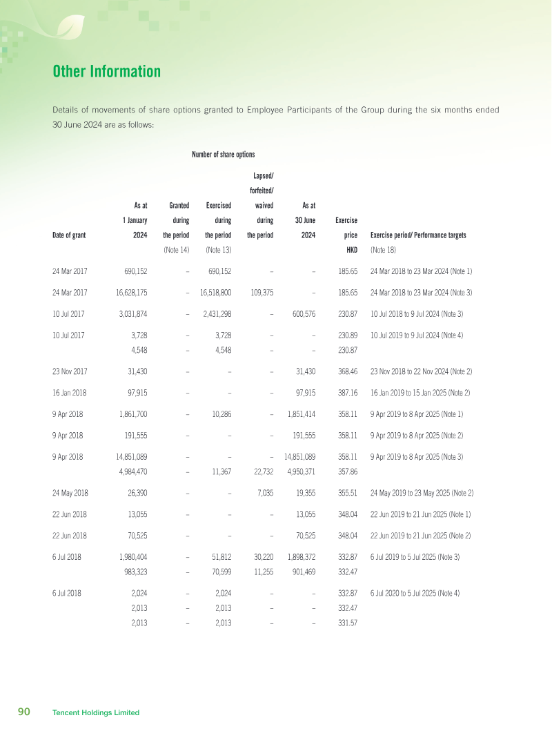 A table of information about the number of share options granted to employees during the six months ended June 30, 2024
