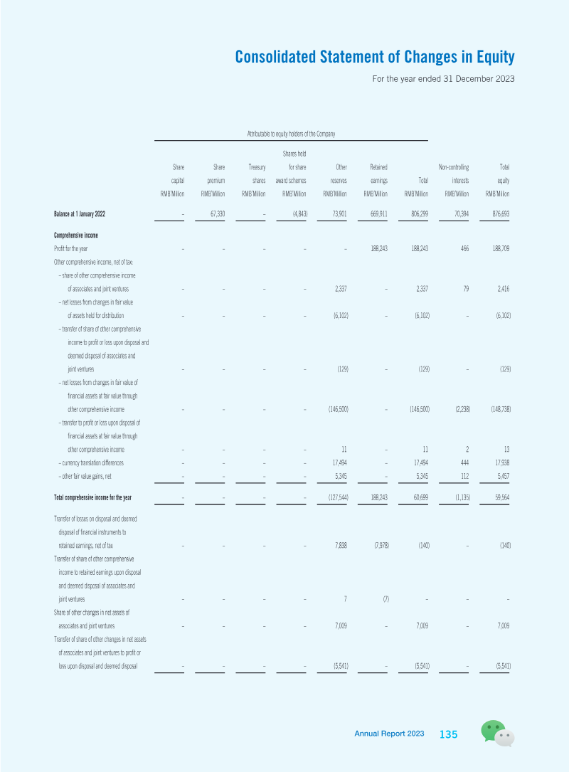 A table of financial information for a company called "Consolidated Statement of Changes in Equity"