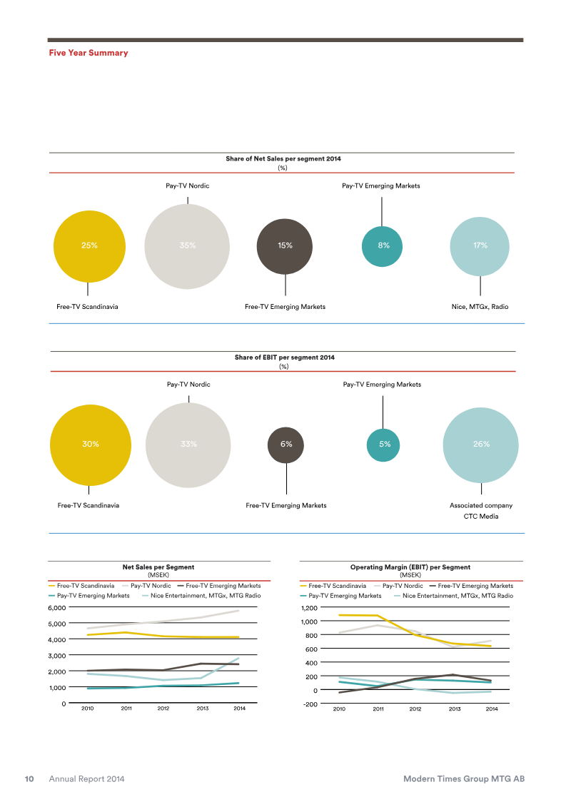 The image displays a bar graph and line graph that show the net sales per segment for five years