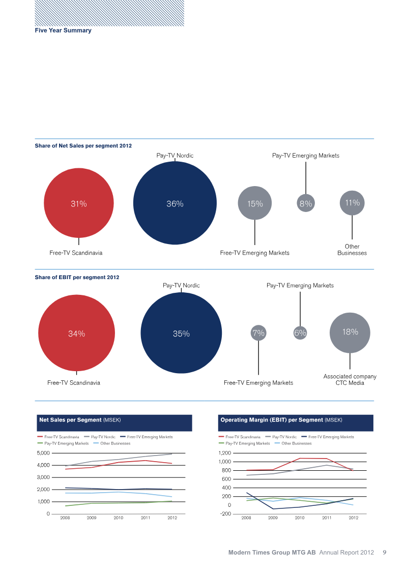 The image displays a bar graph and line graph that show the net sales per segment for Net Sales per Segment (MSEK) from 2008 to 2012