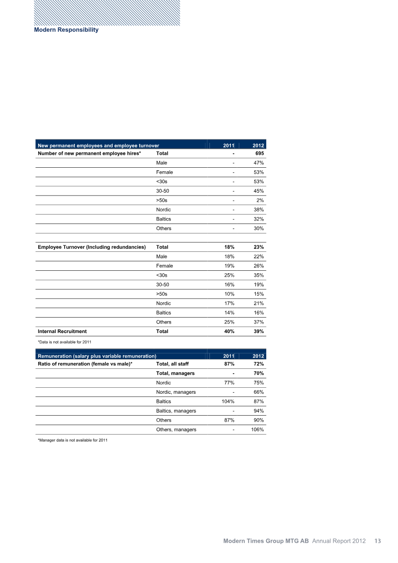 The bar chart shows the number of permanent employees and employee turnover in 2011 and 2012