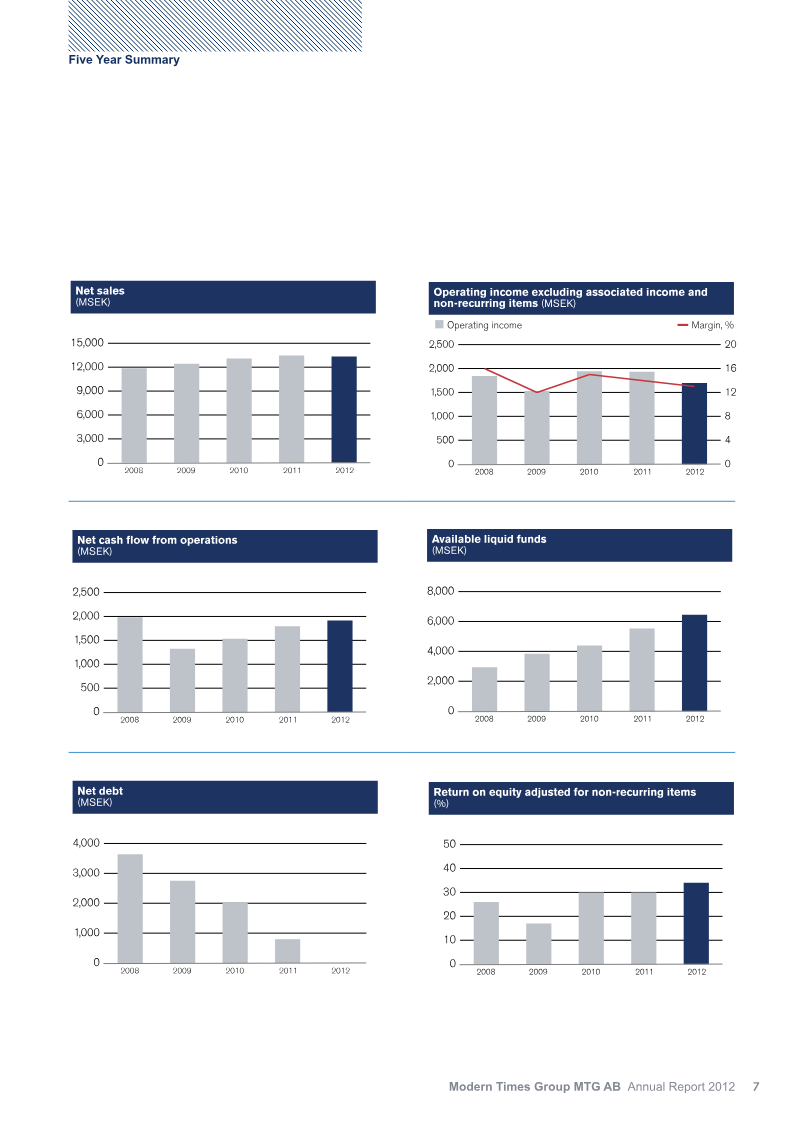 The image displays a bar graph and line graph with the title "Net sales (MSEK)"