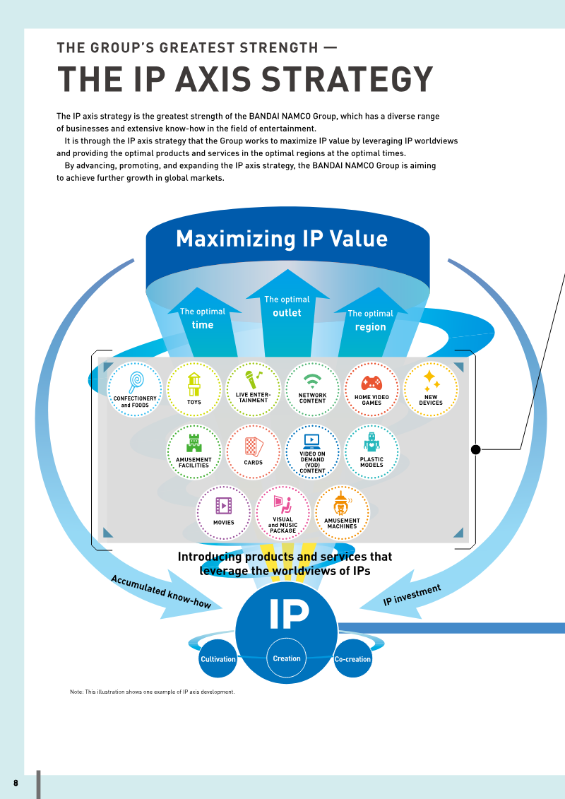 The image displays a diagram with the title "Maximizing IP Value"