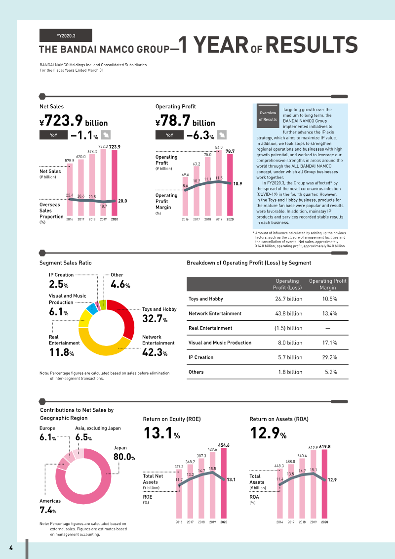 The image displays a bar graph and pie chart