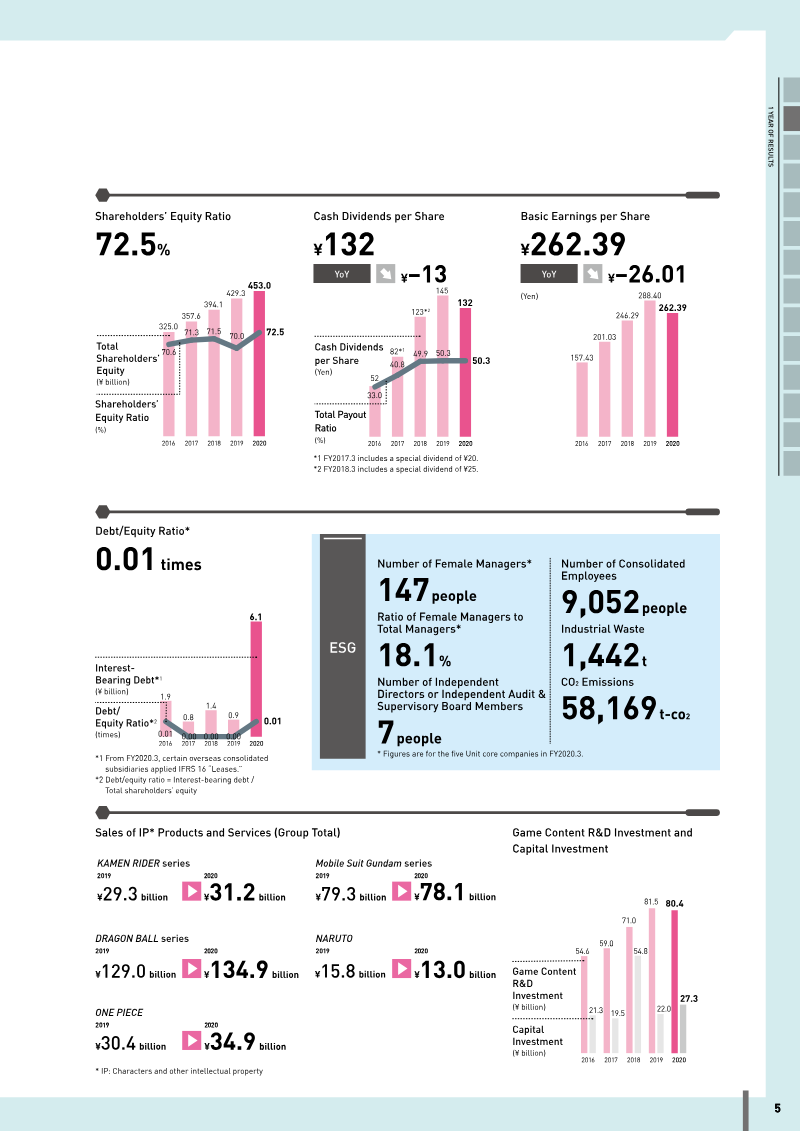 The image displays a financial report with various charts and graphs