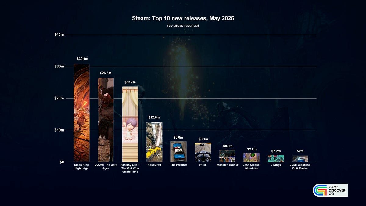 Cover of What Were May 2025's Top New Steam Releases?