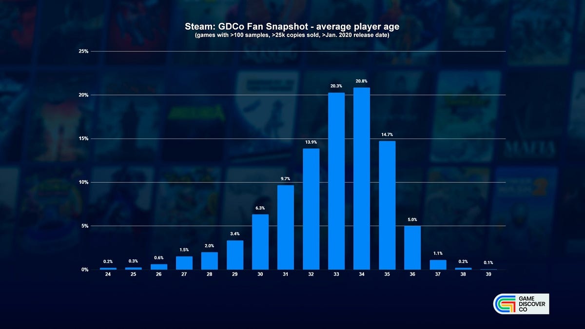 Cover of How Old Are Your Players, and Does It Matter for Discovery?